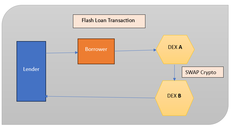 Flash Loans in DeFi and Flashloan Arbitrage Solidity Illustration of DeFi flashloan arbitrage concept using smart contracts on Ethereum