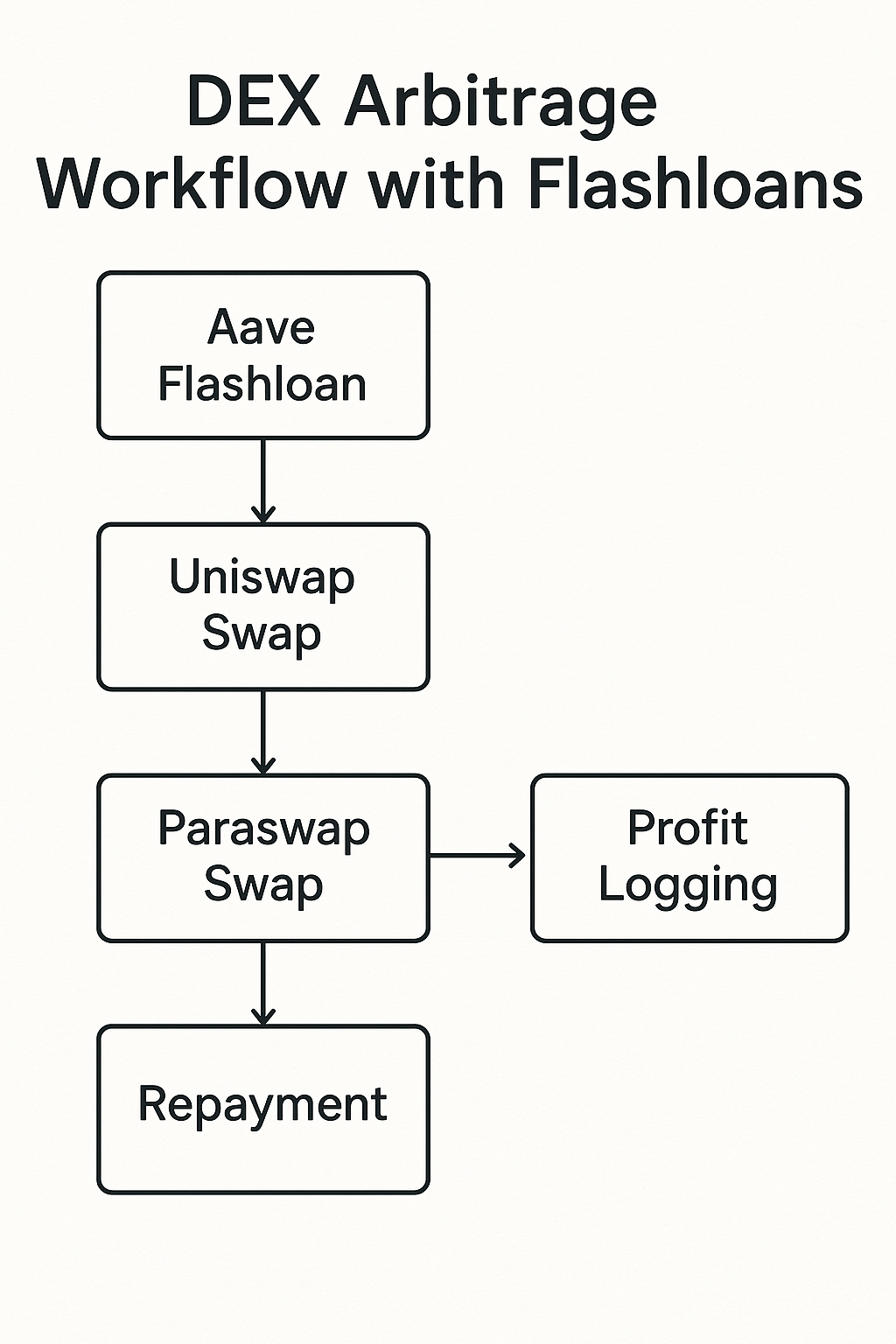DEX Arbitrage Workflow with Flashloans