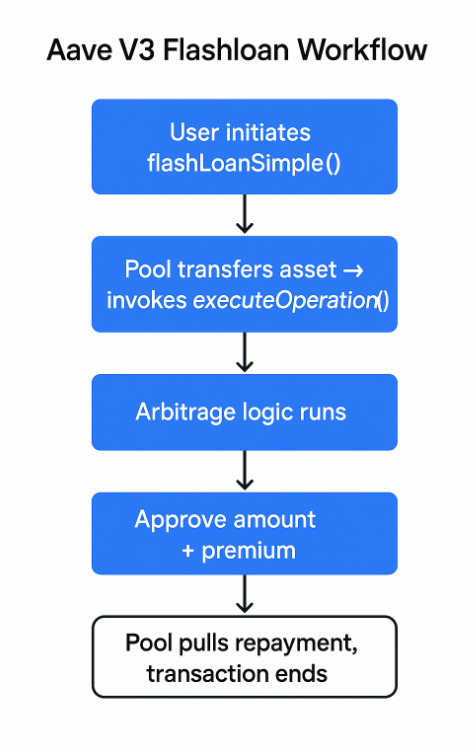 Aave V3 flashloan developer guide and flow